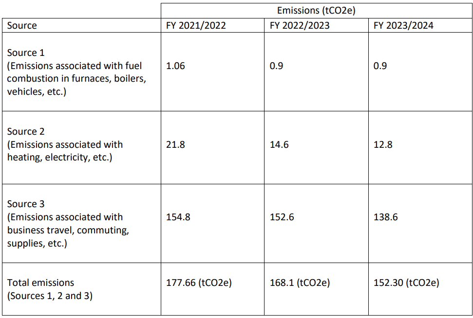 Carbon Reduction Plan December 2024